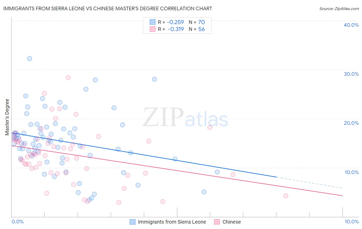Immigrants from Sierra Leone vs Chinese Master's Degree