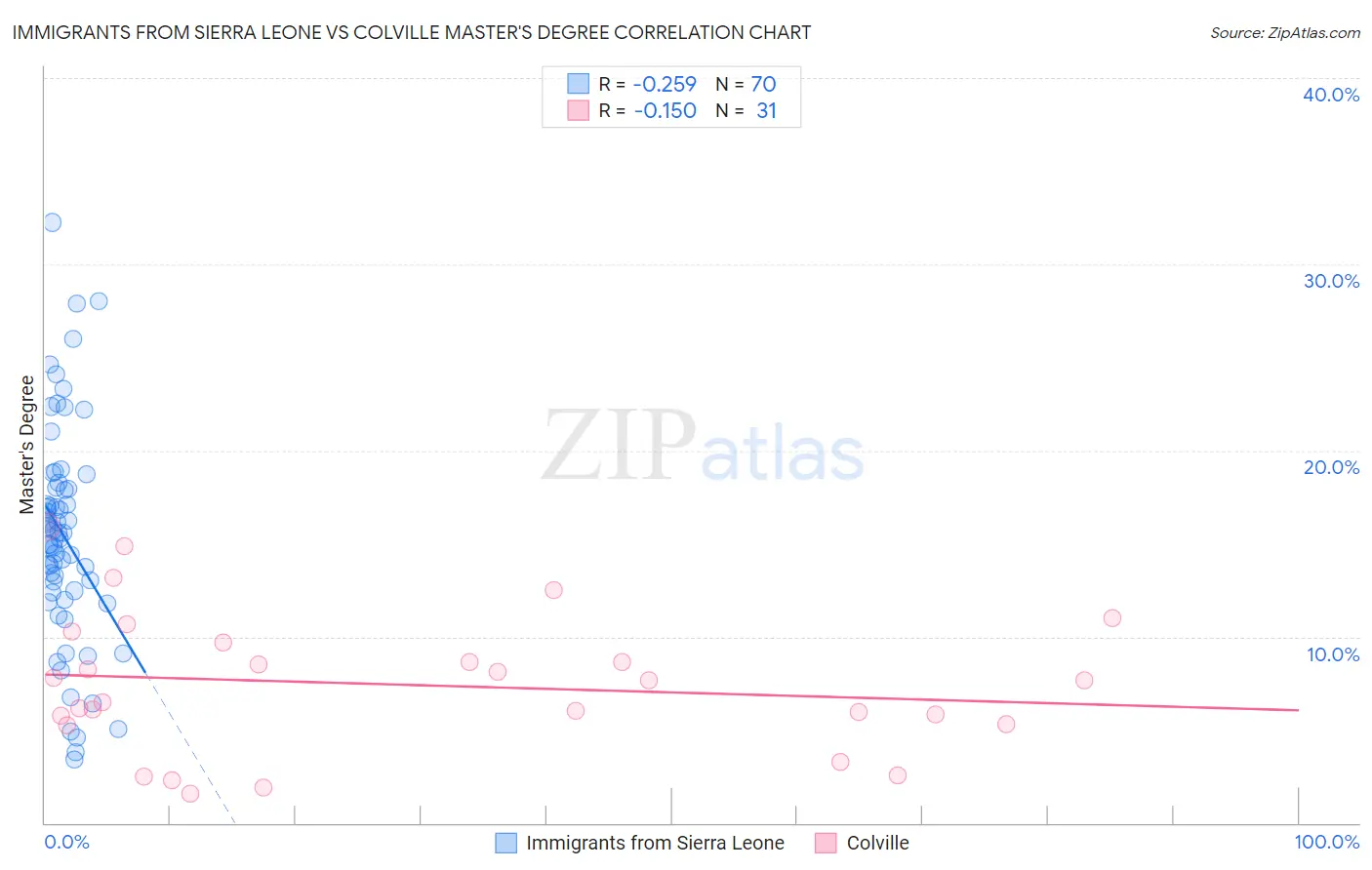 Immigrants from Sierra Leone vs Colville Master's Degree