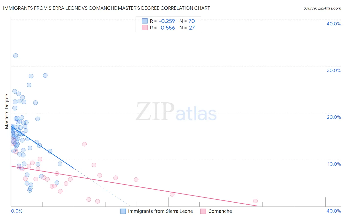 Immigrants from Sierra Leone vs Comanche Master's Degree