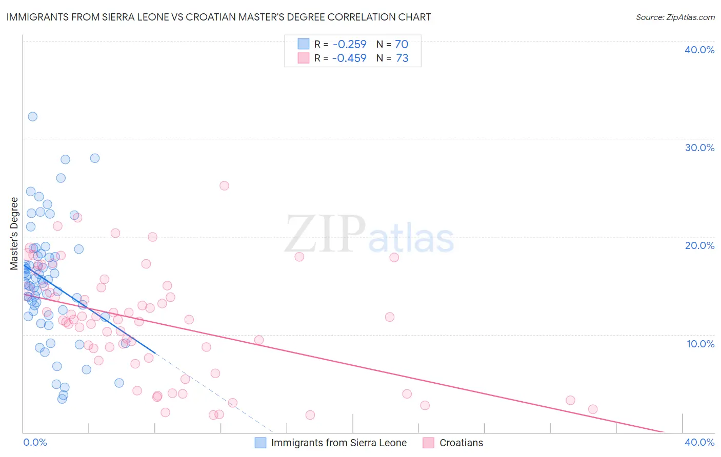 Immigrants from Sierra Leone vs Croatian Master's Degree