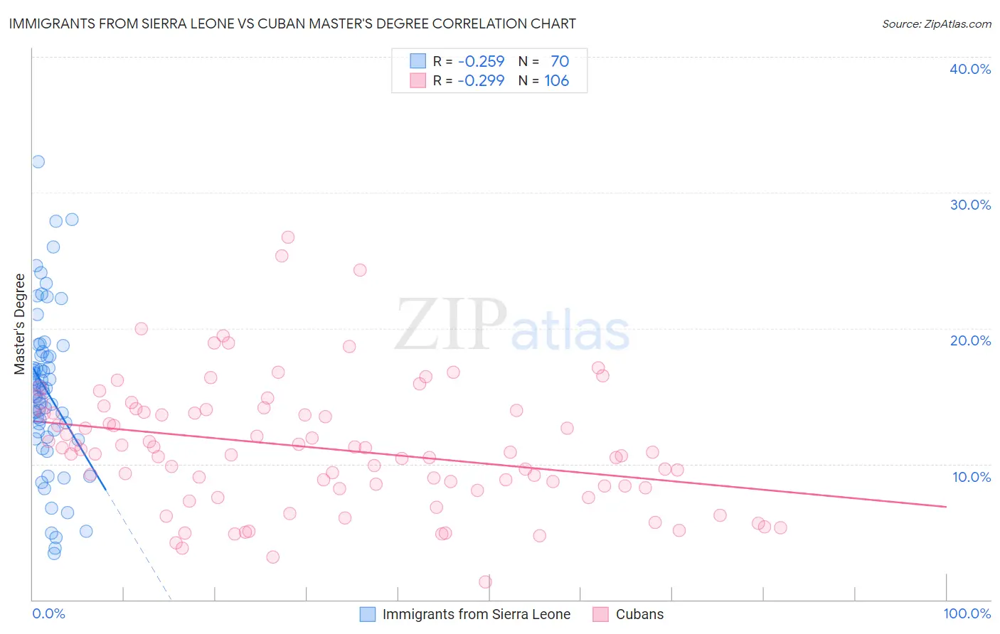 Immigrants from Sierra Leone vs Cuban Master's Degree