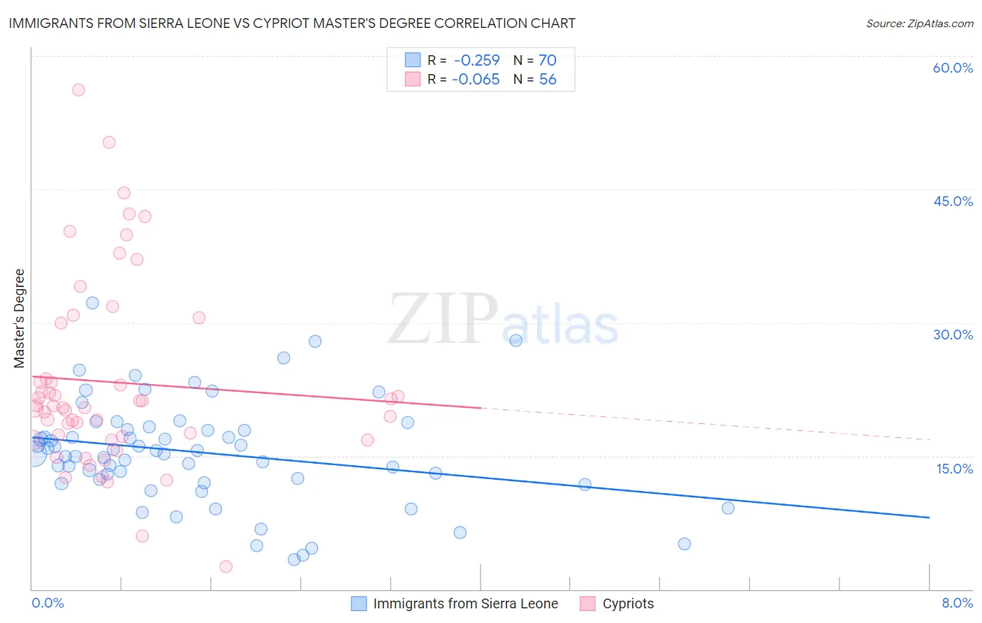 Immigrants from Sierra Leone vs Cypriot Master's Degree