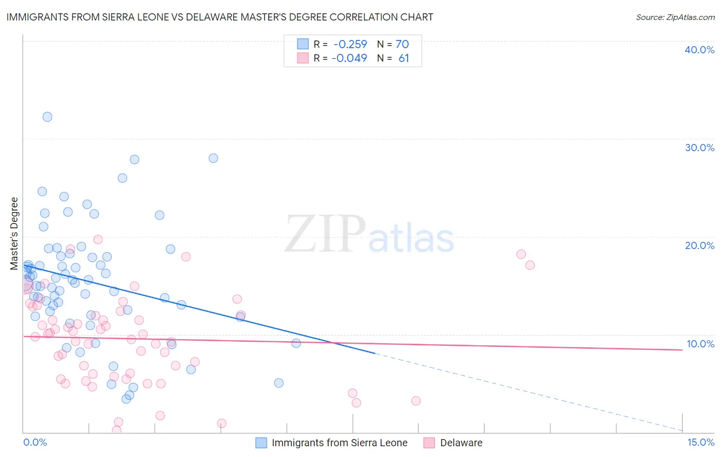 Immigrants from Sierra Leone vs Delaware Master's Degree