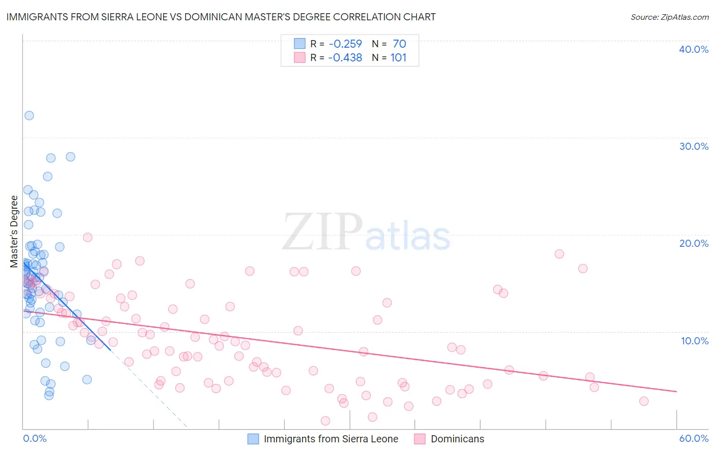 Immigrants from Sierra Leone vs Dominican Master's Degree