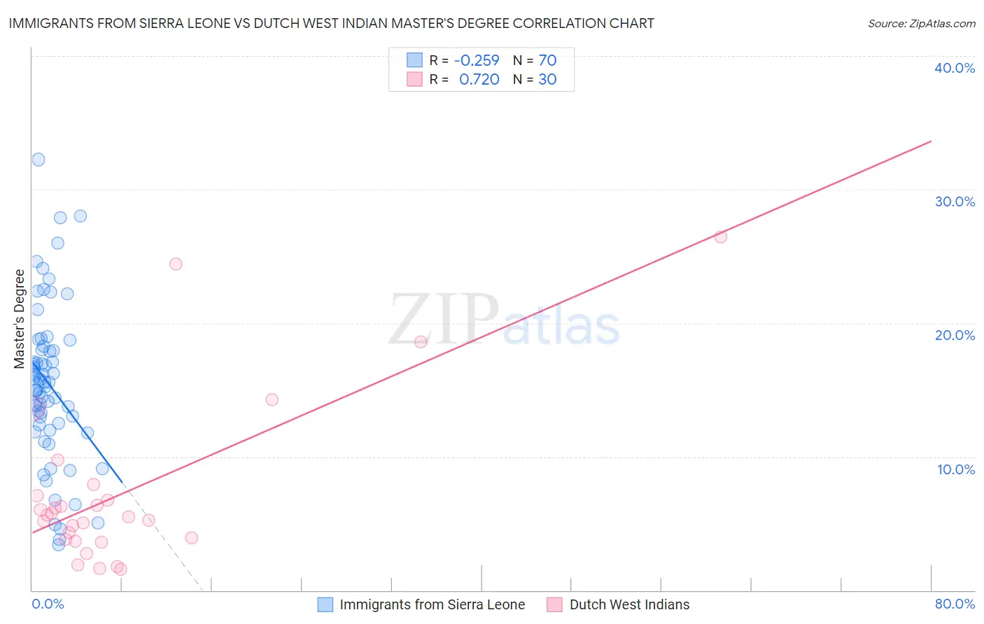 Immigrants from Sierra Leone vs Dutch West Indian Master's Degree