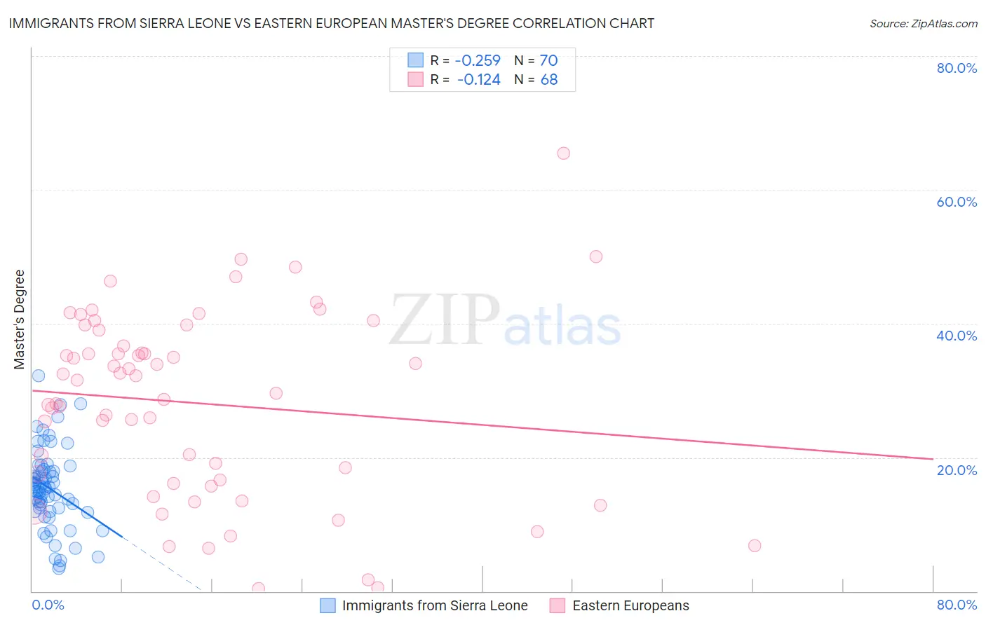 Immigrants from Sierra Leone vs Eastern European Master's Degree