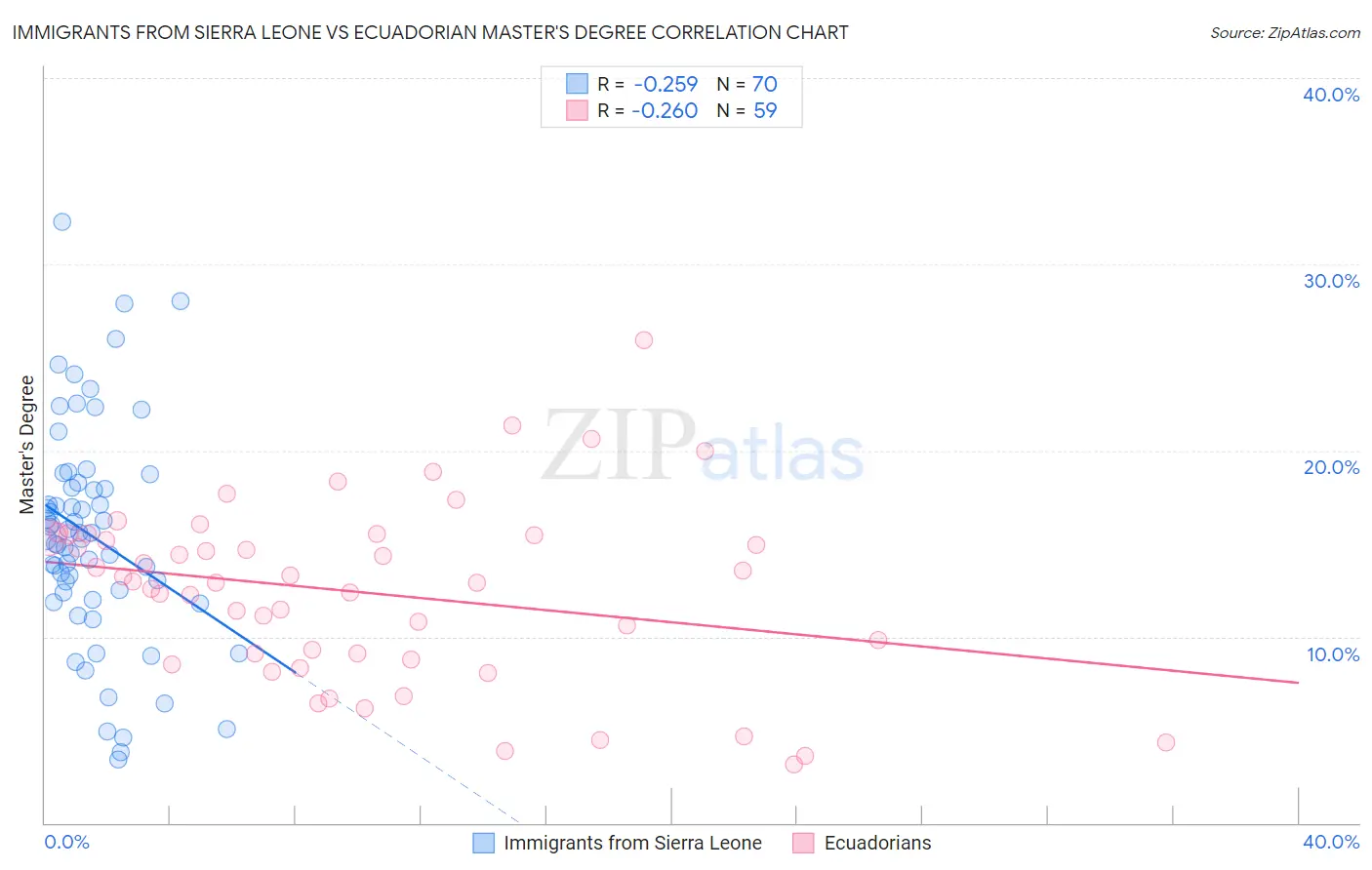 Immigrants from Sierra Leone vs Ecuadorian Master's Degree