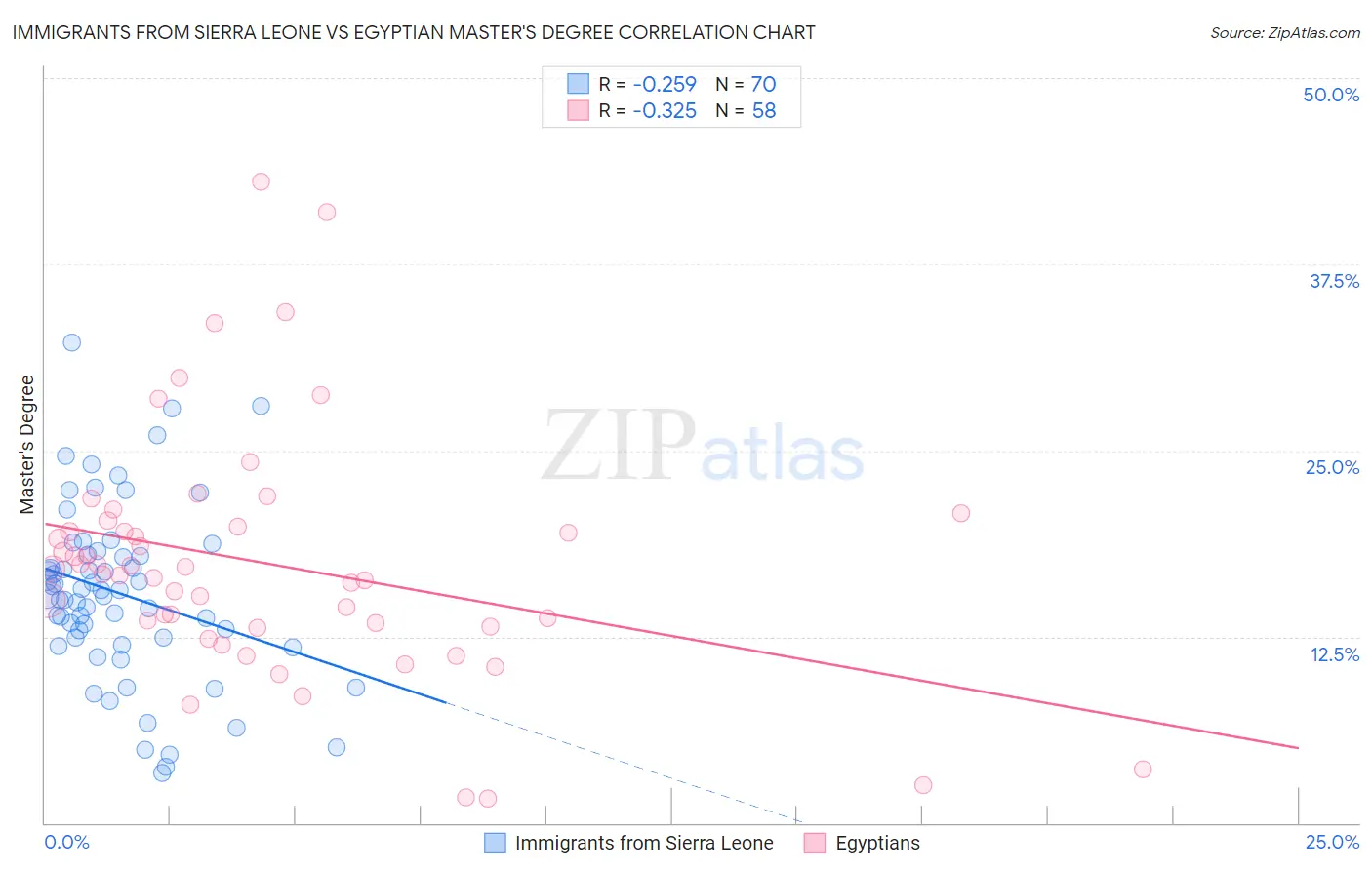 Immigrants from Sierra Leone vs Egyptian Master's Degree