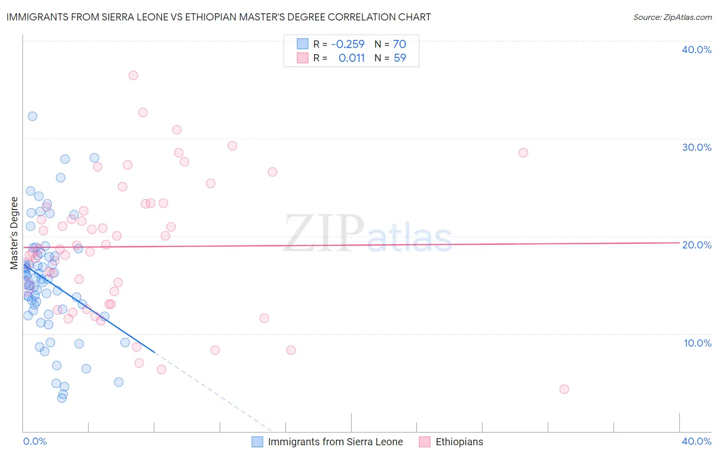 Immigrants from Sierra Leone vs Ethiopian Master's Degree