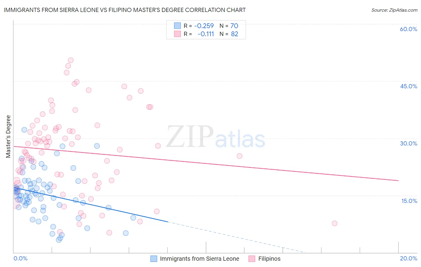 Immigrants from Sierra Leone vs Filipino Master's Degree