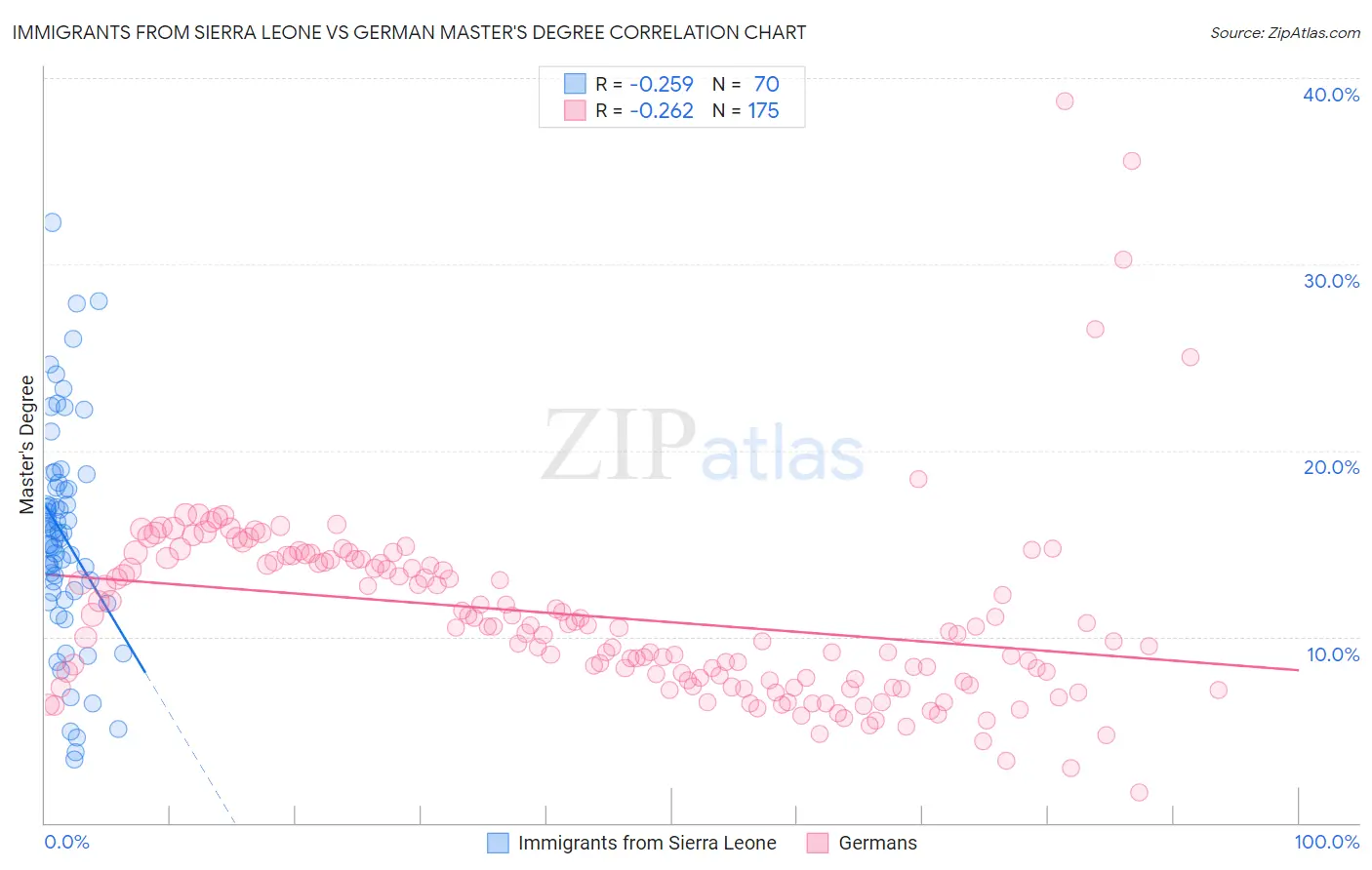 Immigrants from Sierra Leone vs German Master's Degree