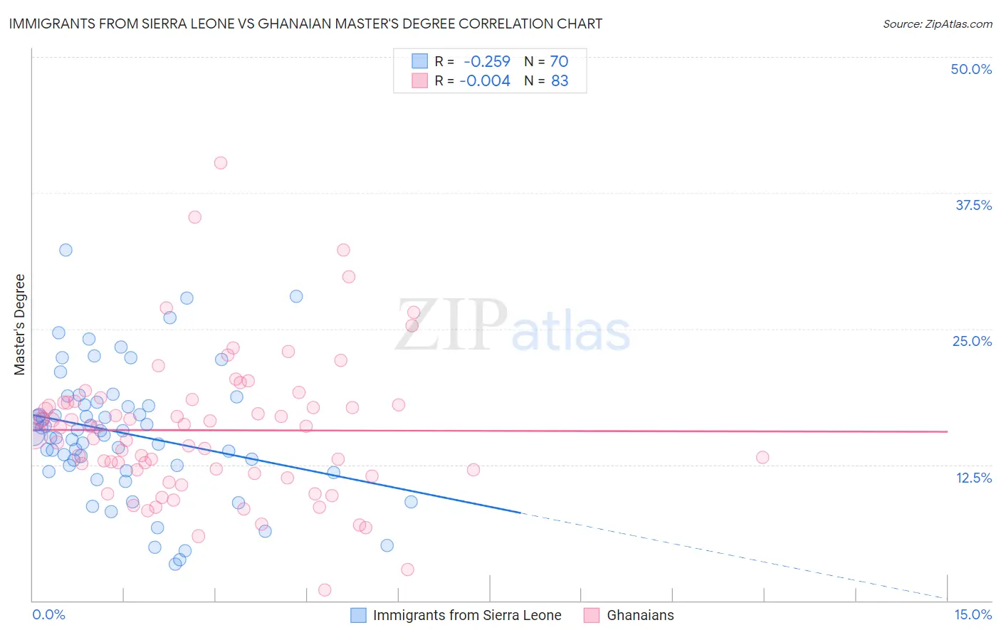 Immigrants from Sierra Leone vs Ghanaian Master's Degree