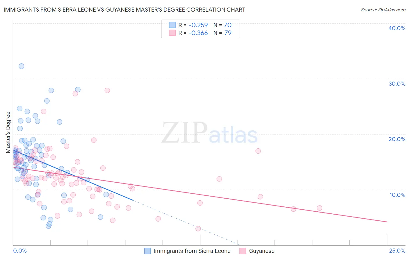 Immigrants from Sierra Leone vs Guyanese Master's Degree