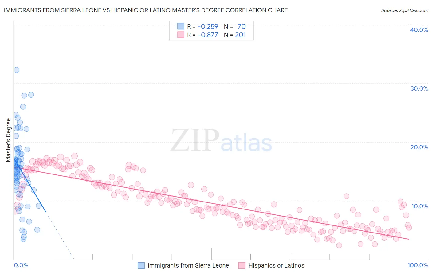 Immigrants from Sierra Leone vs Hispanic or Latino Master's Degree