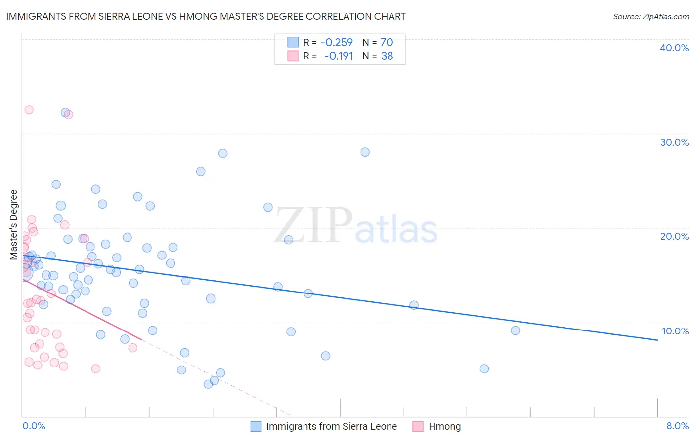 Immigrants from Sierra Leone vs Hmong Master's Degree