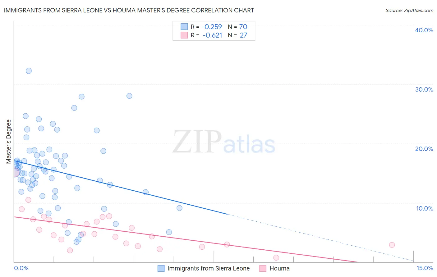 Immigrants from Sierra Leone vs Houma Master's Degree