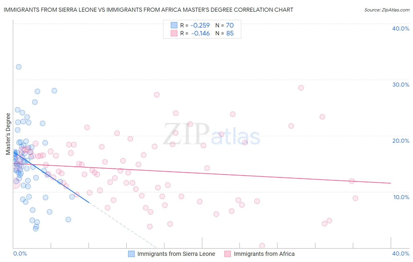 Immigrants from Sierra Leone vs Immigrants from Africa Master's Degree