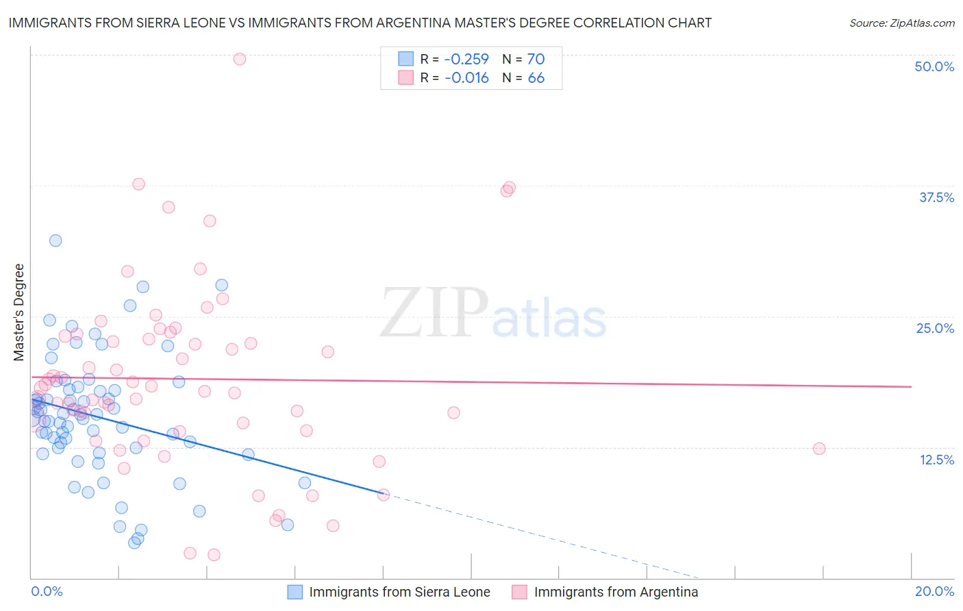 Immigrants from Sierra Leone vs Immigrants from Argentina Master's Degree
