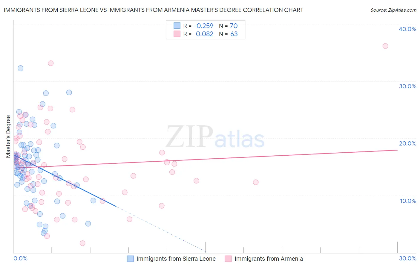 Immigrants from Sierra Leone vs Immigrants from Armenia Master's Degree