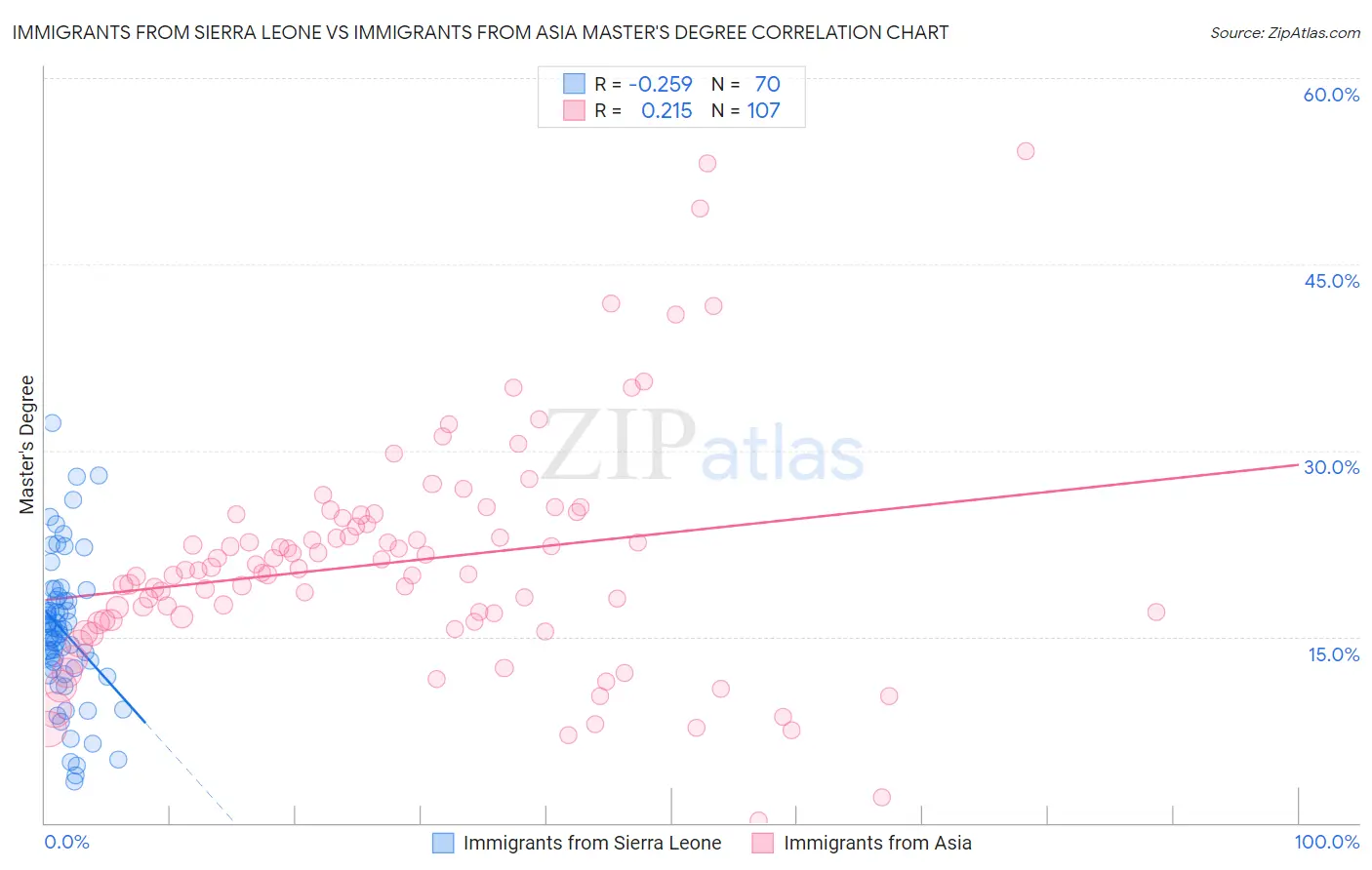 Immigrants from Sierra Leone vs Immigrants from Asia Master's Degree