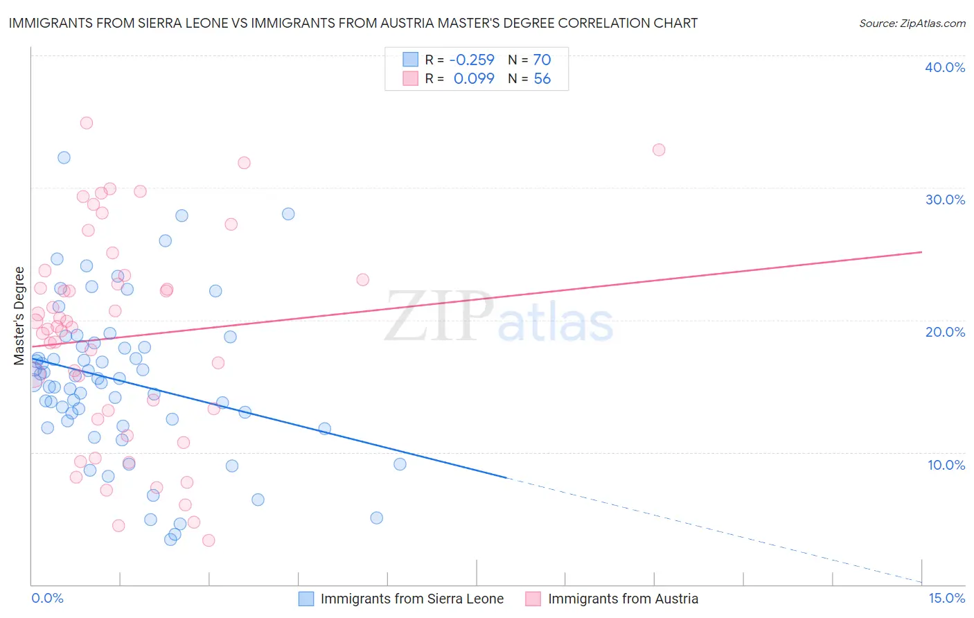 Immigrants from Sierra Leone vs Immigrants from Austria Master's Degree