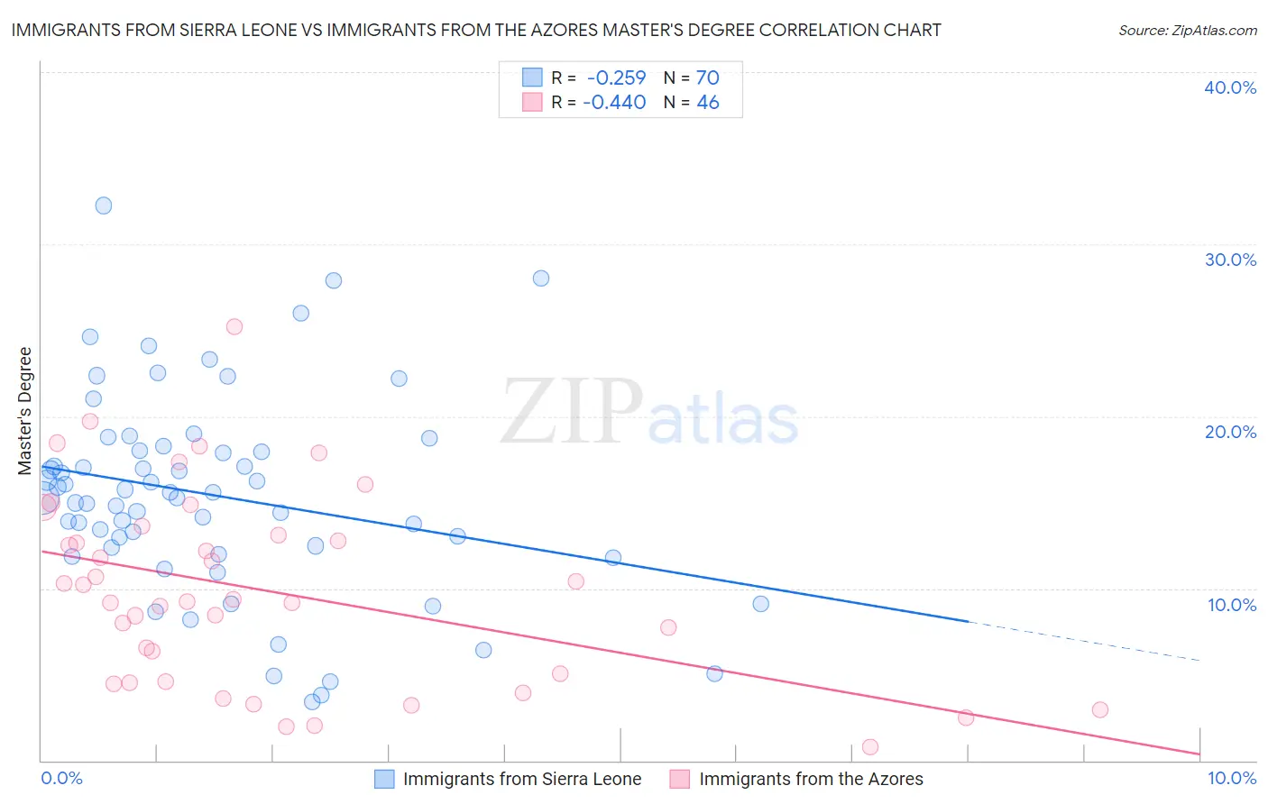 Immigrants from Sierra Leone vs Immigrants from the Azores Master's Degree