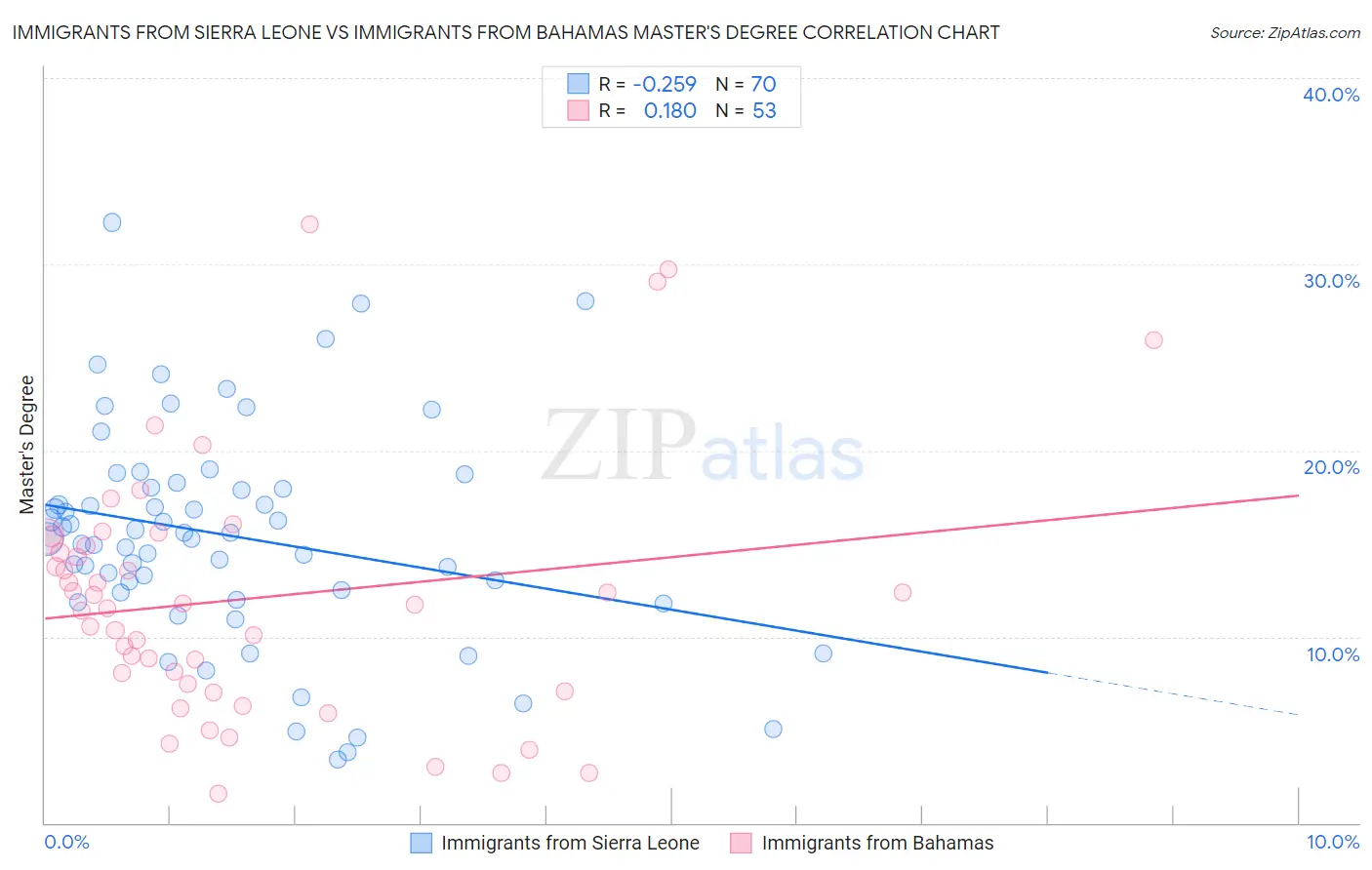 Immigrants from Sierra Leone vs Immigrants from Bahamas Master's Degree