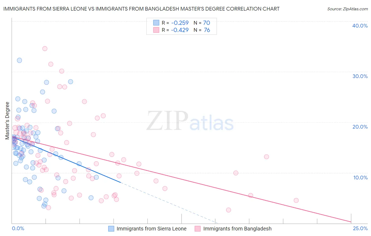 Immigrants from Sierra Leone vs Immigrants from Bangladesh Master's Degree