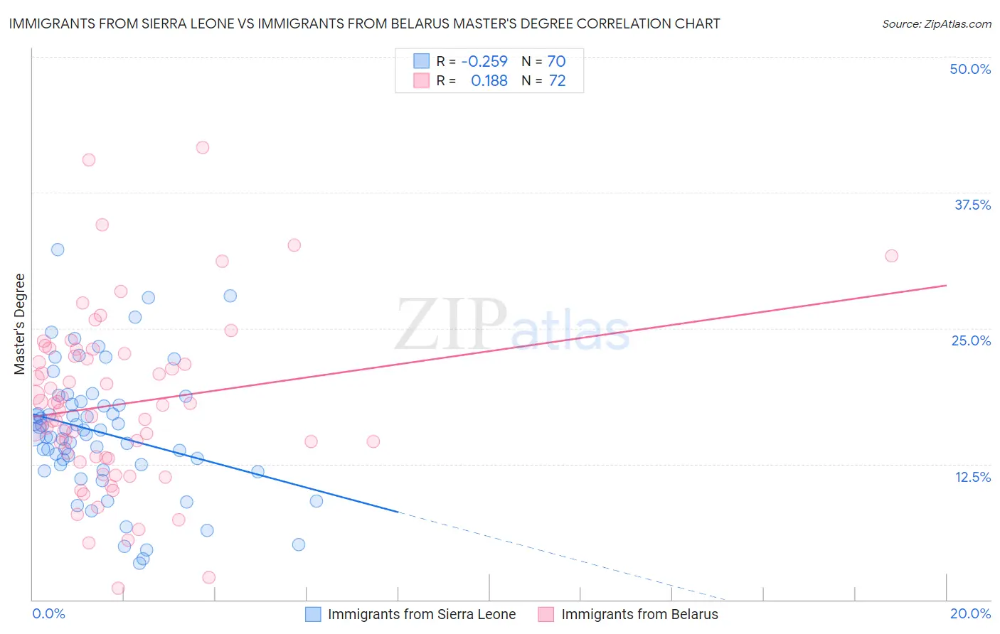 Immigrants from Sierra Leone vs Immigrants from Belarus Master's Degree