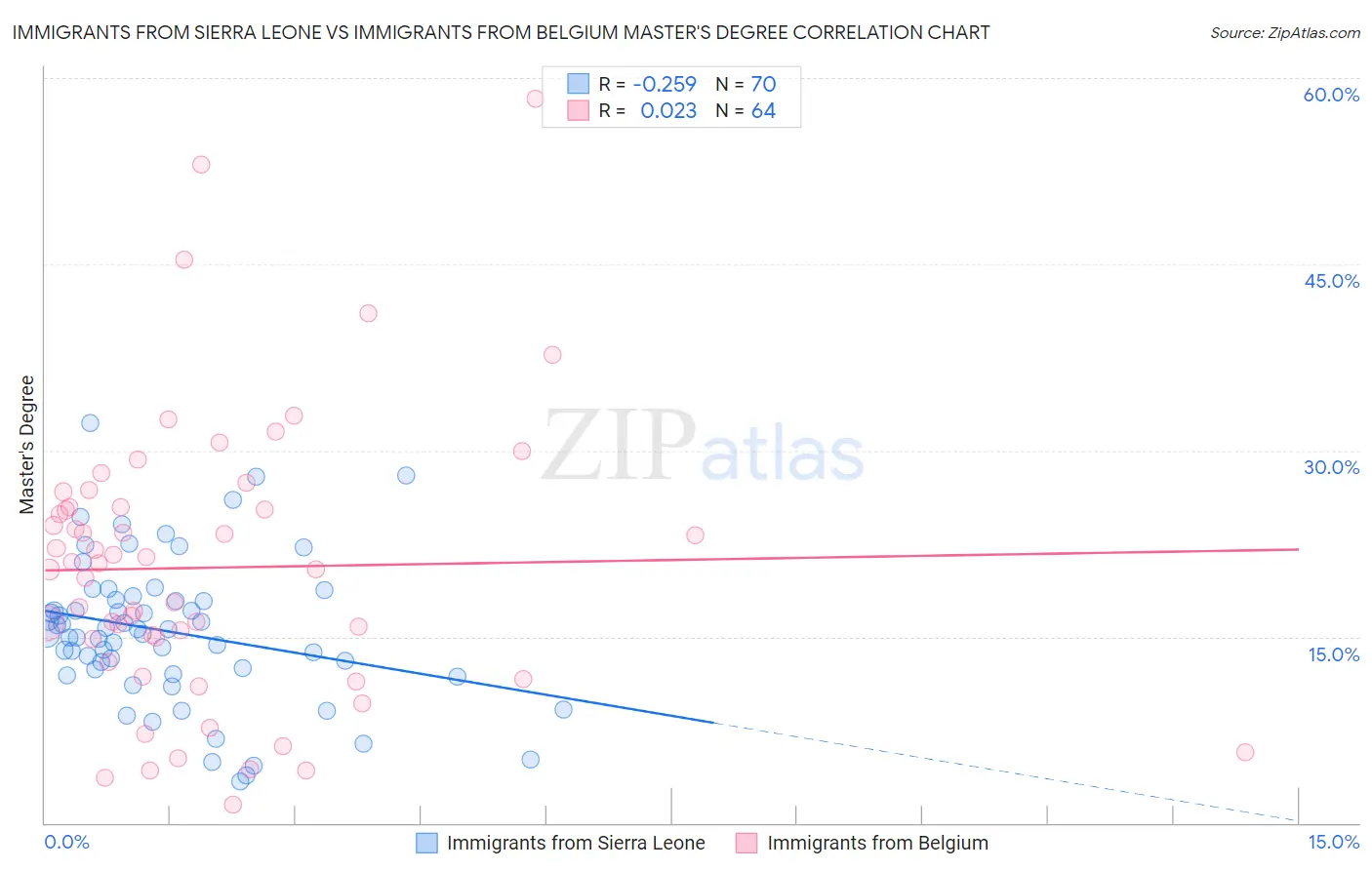 Immigrants from Sierra Leone vs Immigrants from Belgium Master's Degree
