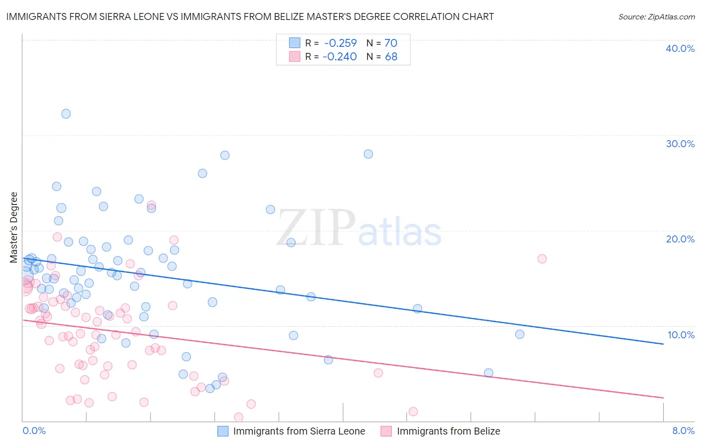 Immigrants from Sierra Leone vs Immigrants from Belize Master's Degree