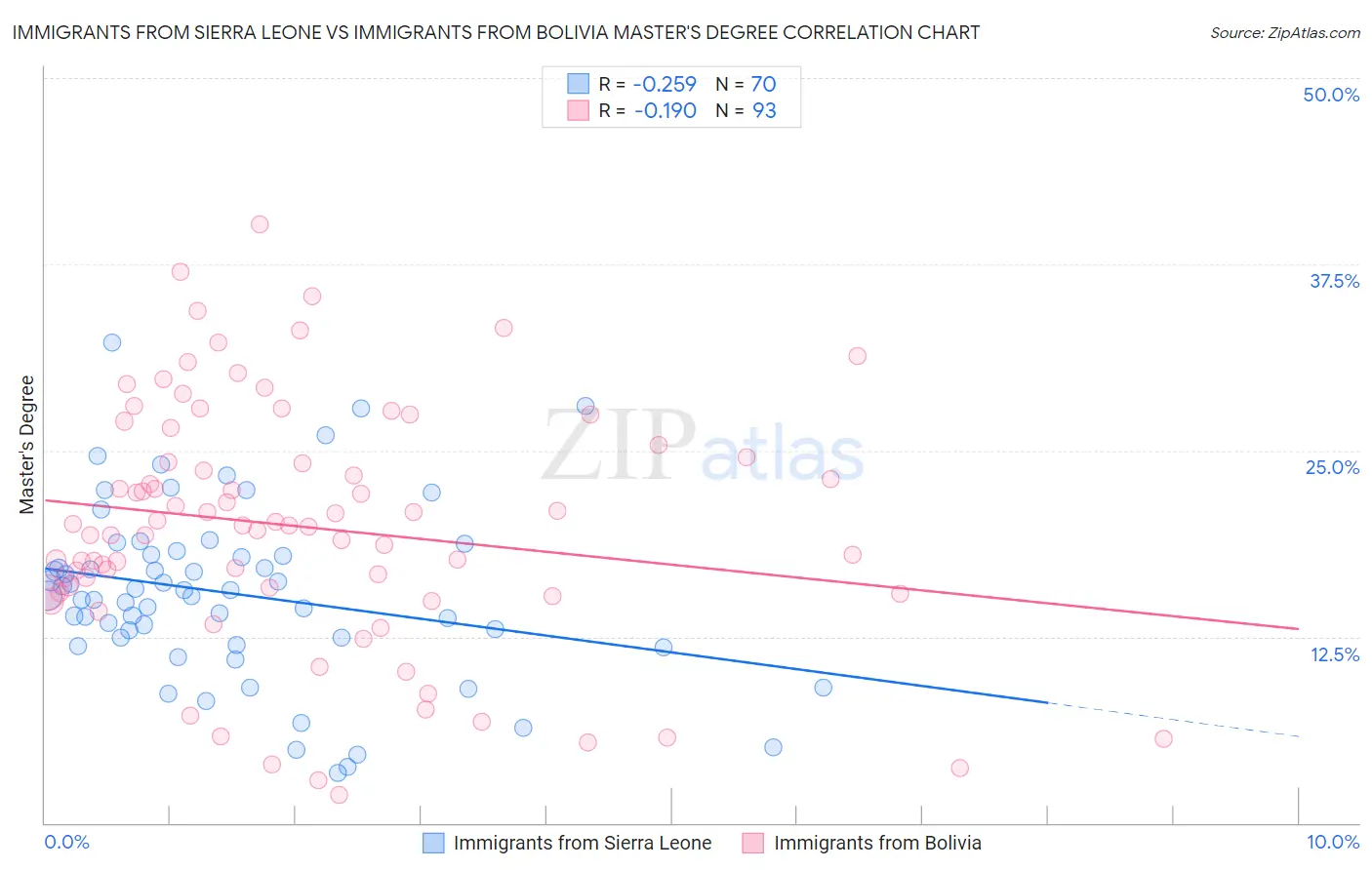 Immigrants from Sierra Leone vs Immigrants from Bolivia Master's Degree