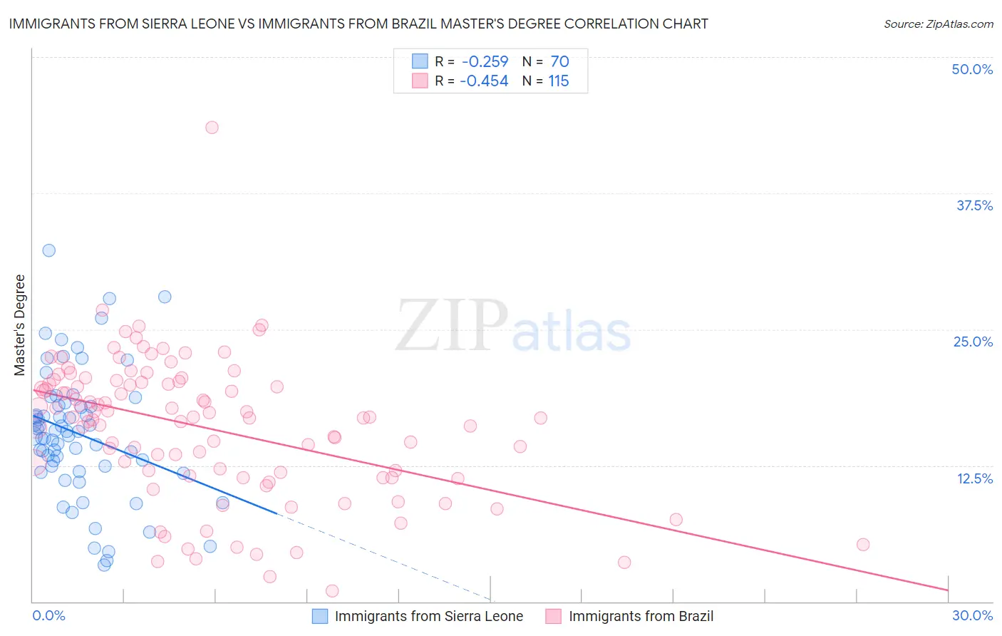 Immigrants from Sierra Leone vs Immigrants from Brazil Master's Degree