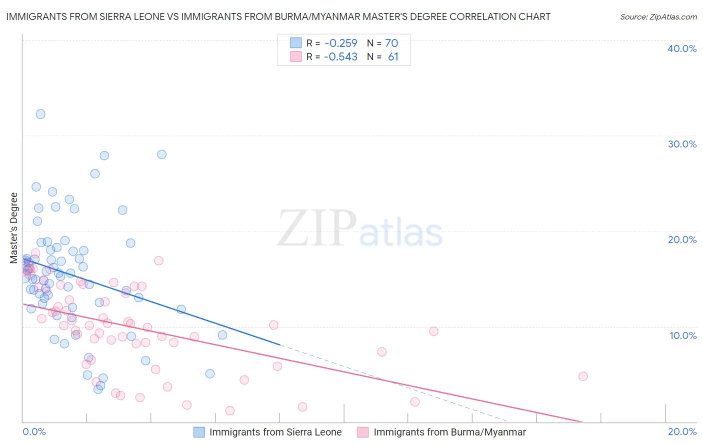 Immigrants from Sierra Leone vs Immigrants from Burma/Myanmar Master's Degree