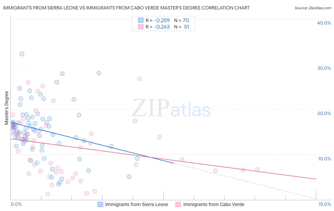 Immigrants from Sierra Leone vs Immigrants from Cabo Verde Master's Degree