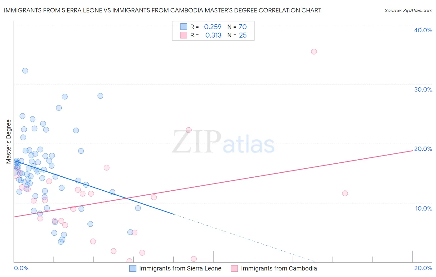 Immigrants from Sierra Leone vs Immigrants from Cambodia Master's Degree