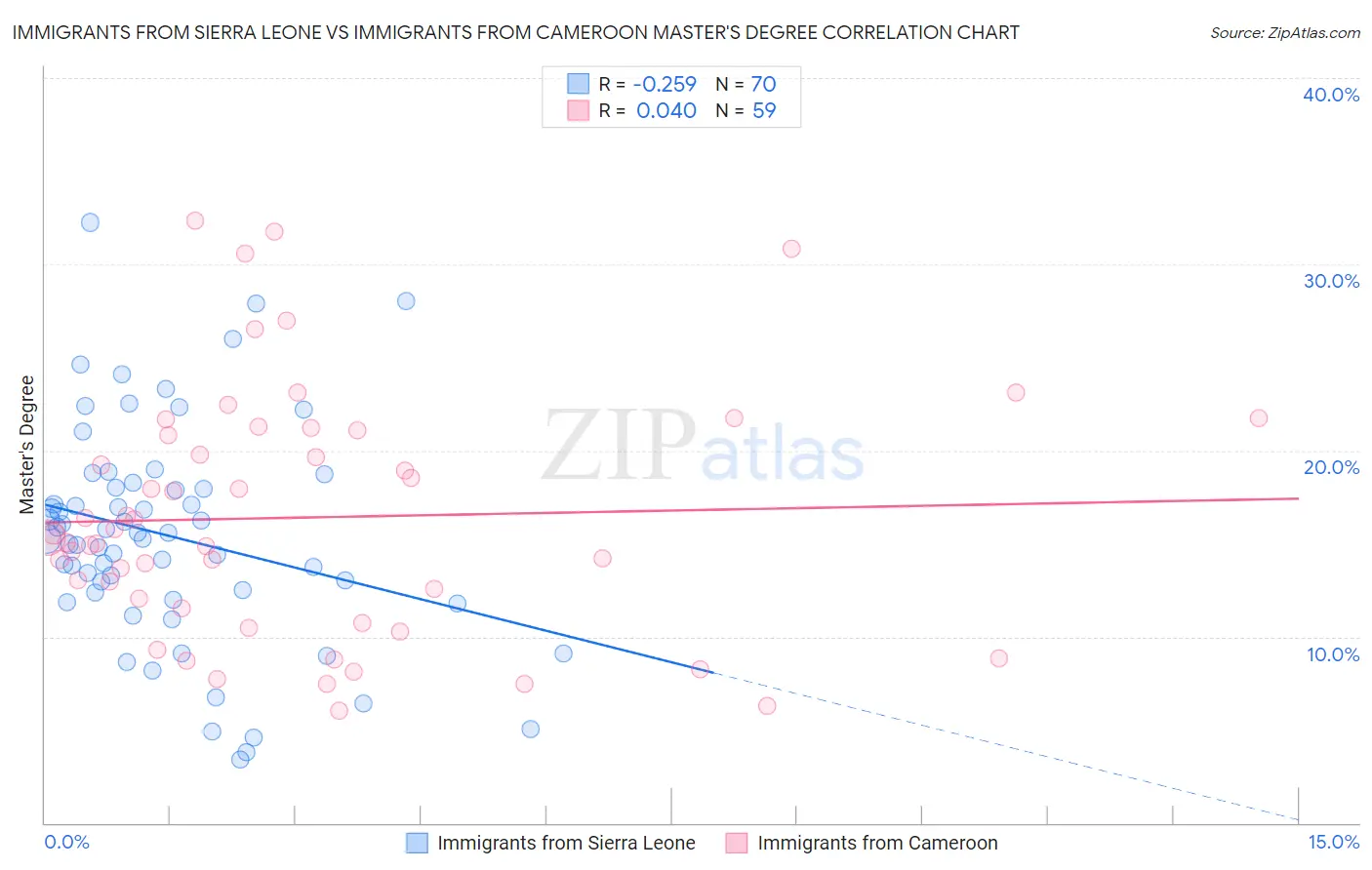 Immigrants from Sierra Leone vs Immigrants from Cameroon Master's Degree