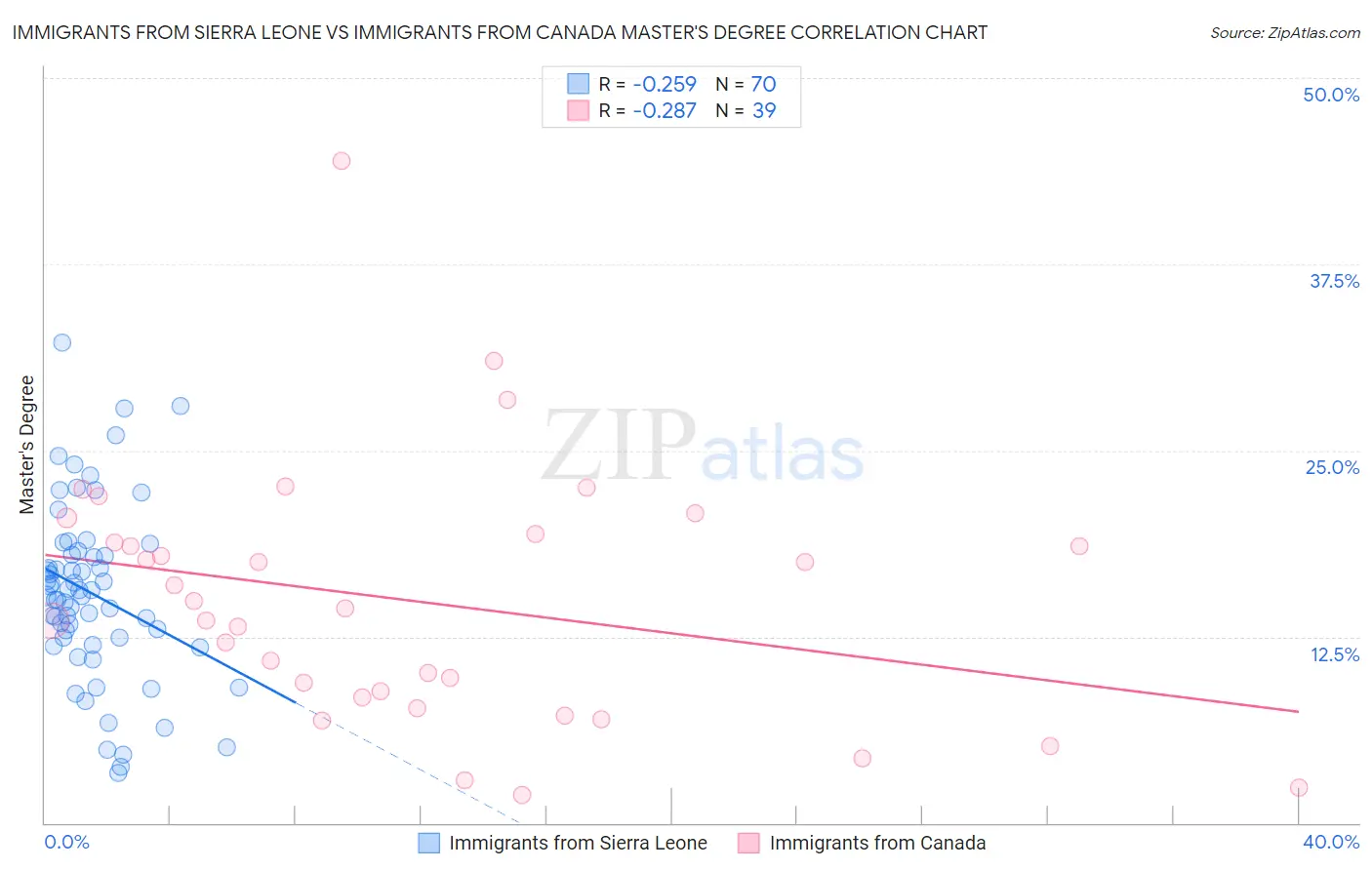Immigrants from Sierra Leone vs Immigrants from Canada Master's Degree