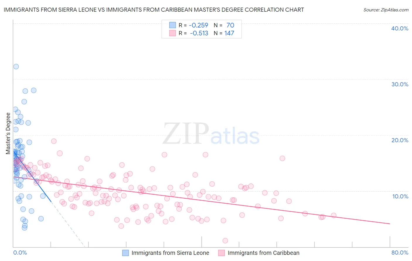 Immigrants from Sierra Leone vs Immigrants from Caribbean Master's Degree
