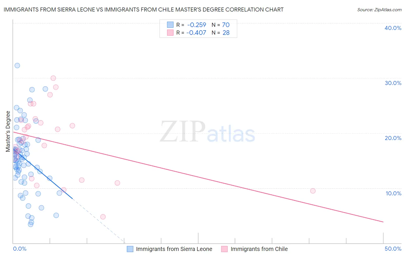 Immigrants from Sierra Leone vs Immigrants from Chile Master's Degree