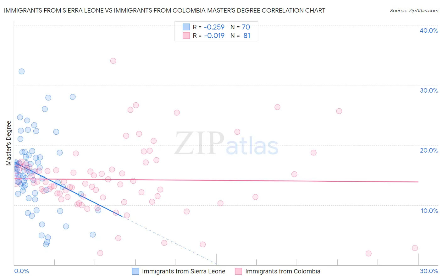 Immigrants from Sierra Leone vs Immigrants from Colombia Master's Degree