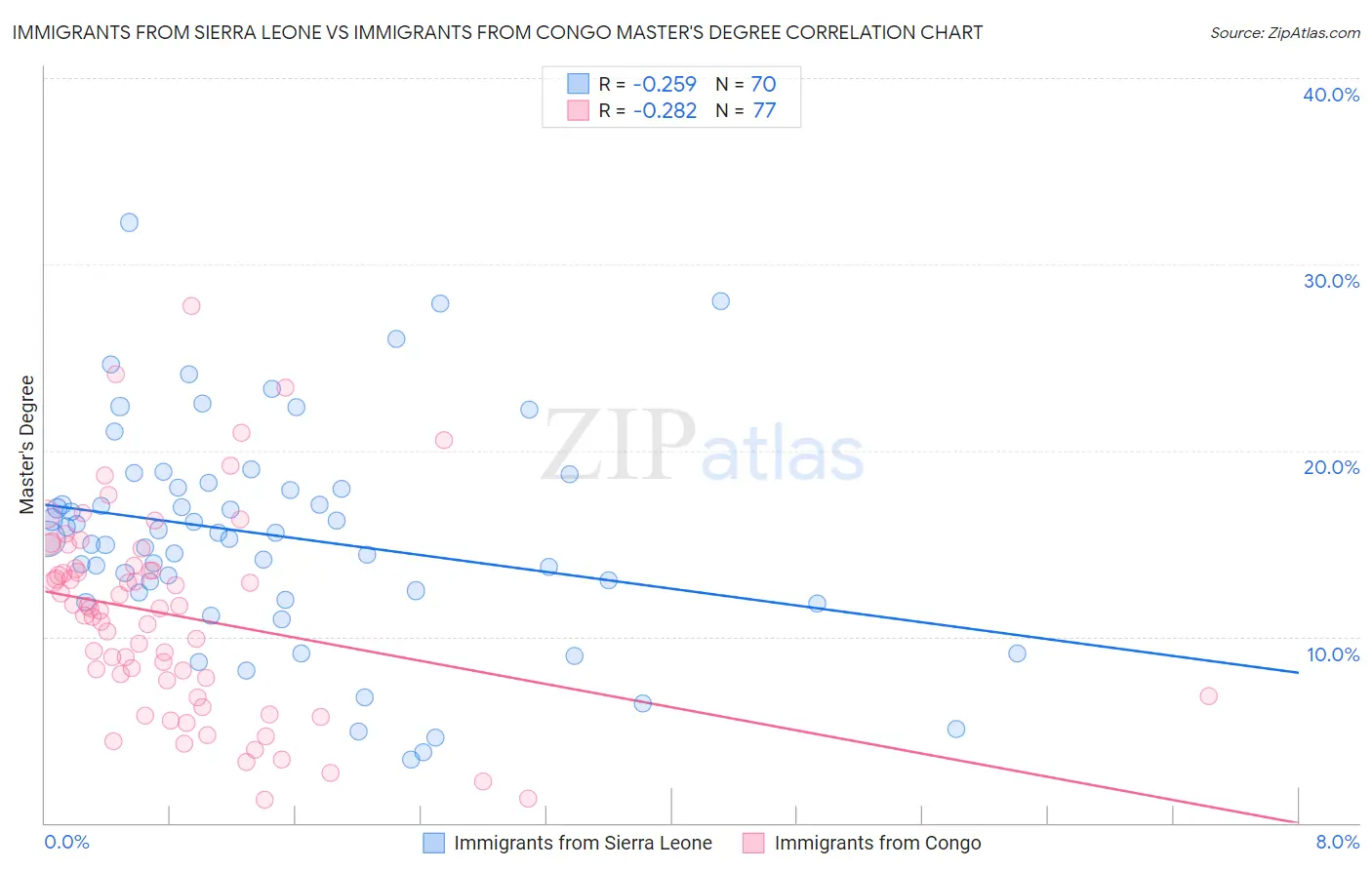 Immigrants from Sierra Leone vs Immigrants from Congo Master's Degree