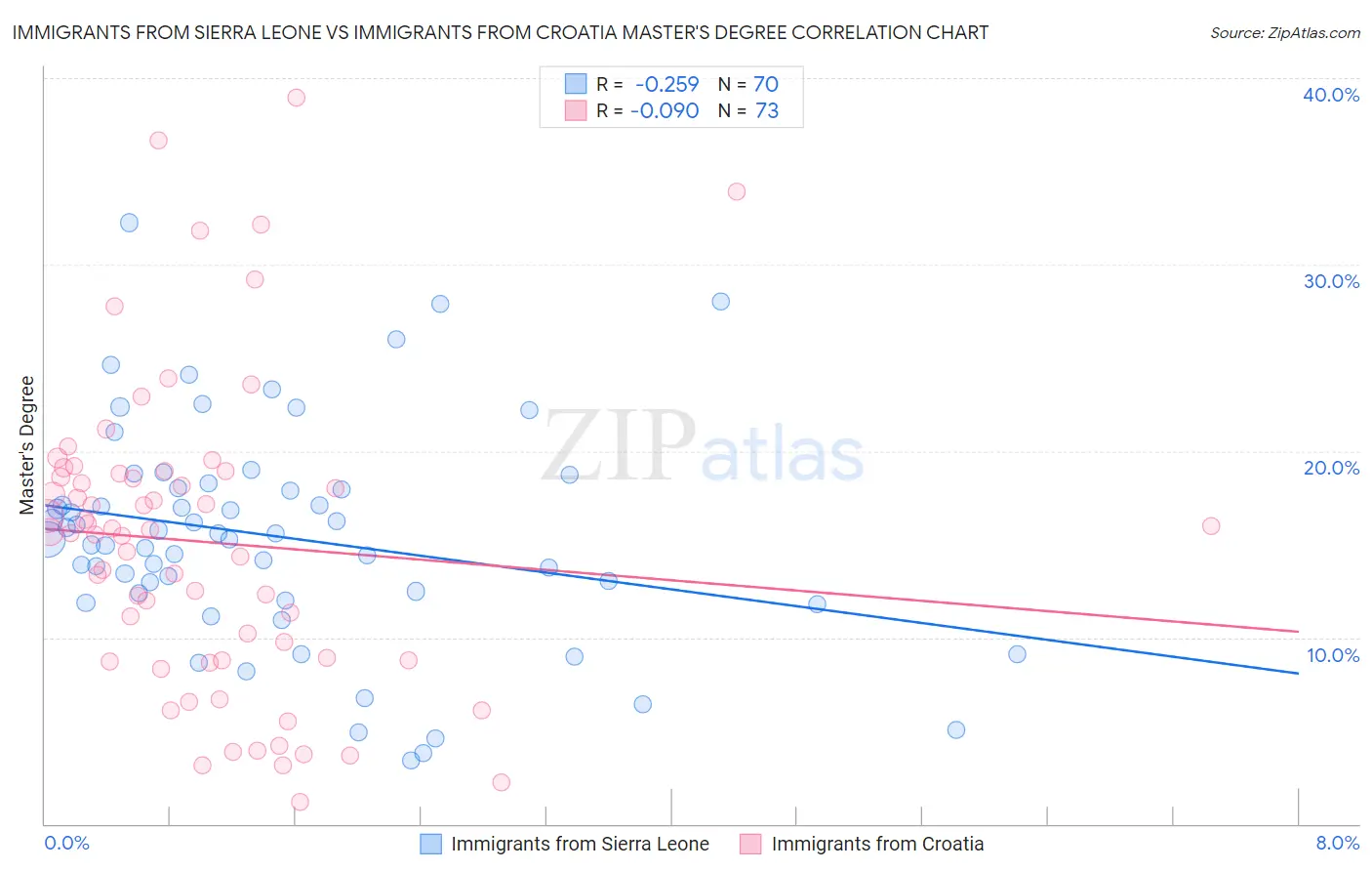 Immigrants from Sierra Leone vs Immigrants from Croatia Master's Degree
