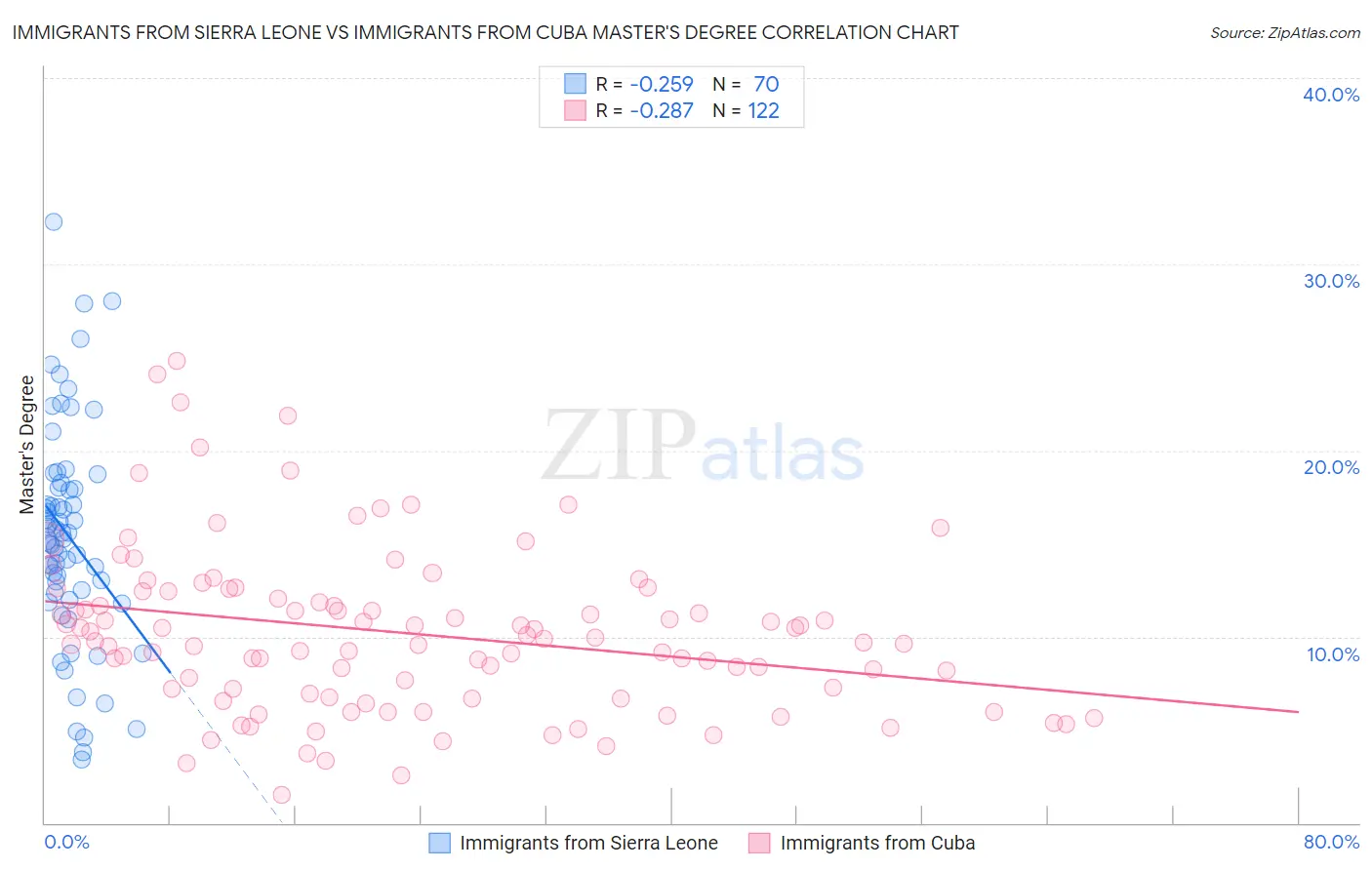 Immigrants from Sierra Leone vs Immigrants from Cuba Master's Degree
