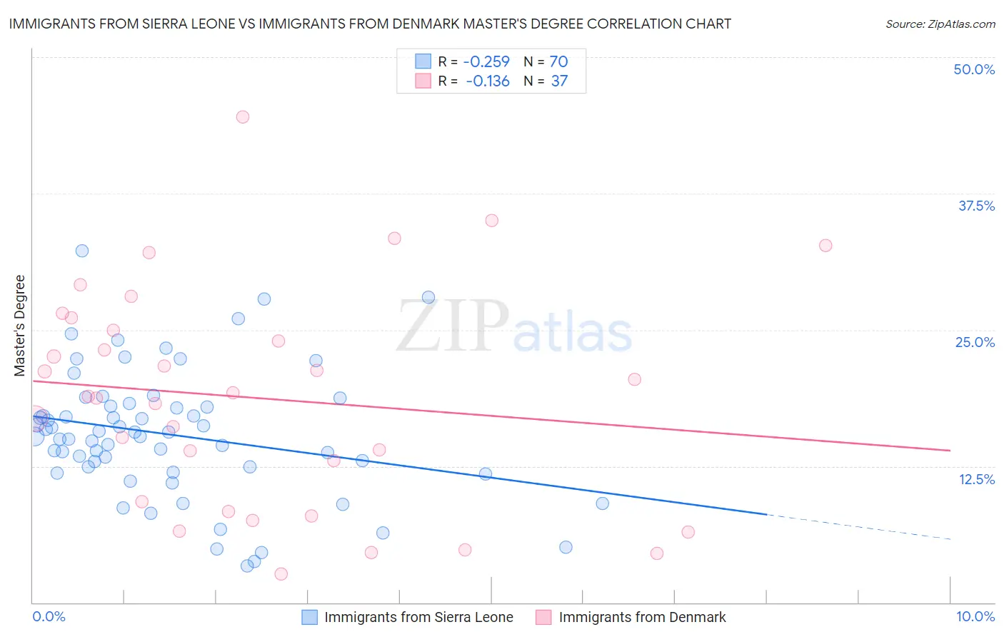 Immigrants from Sierra Leone vs Immigrants from Denmark Master's Degree