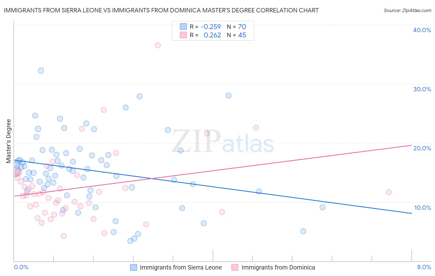 Immigrants from Sierra Leone vs Immigrants from Dominica Master's Degree
