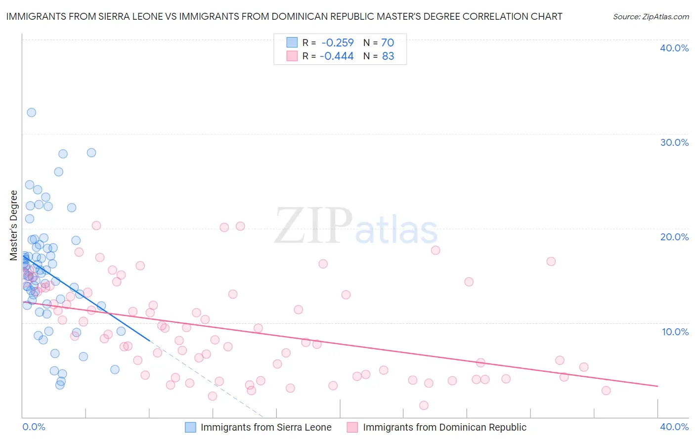 Immigrants from Sierra Leone vs Immigrants from Dominican Republic Master's Degree