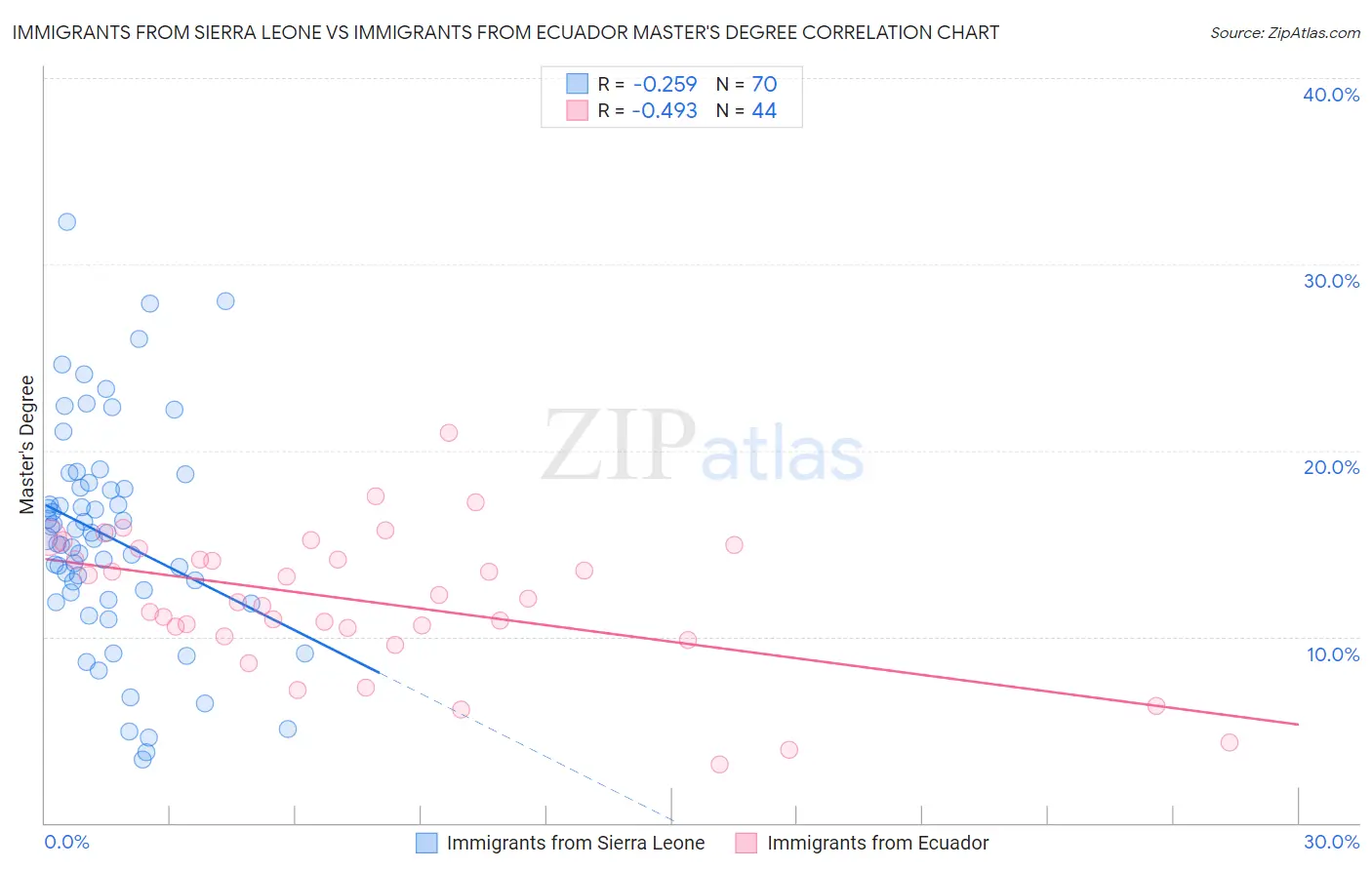 Immigrants from Sierra Leone vs Immigrants from Ecuador Master's Degree