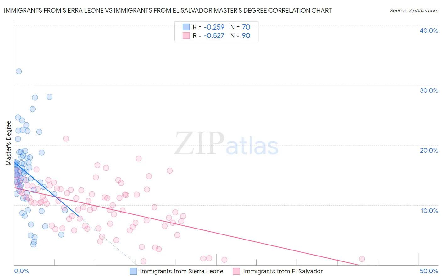 Immigrants from Sierra Leone vs Immigrants from El Salvador Master's Degree