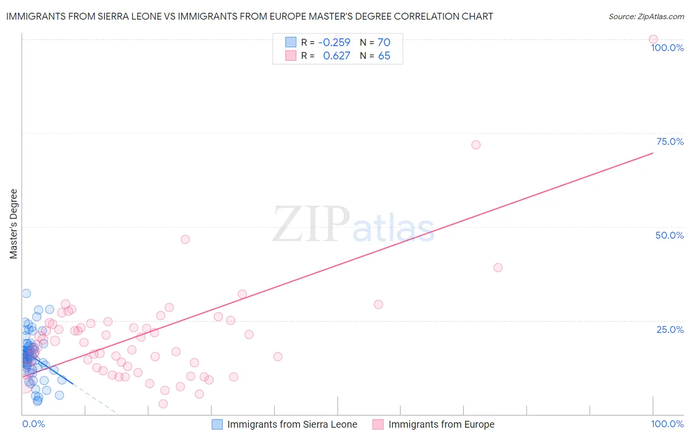 Immigrants from Sierra Leone vs Immigrants from Europe Master's Degree